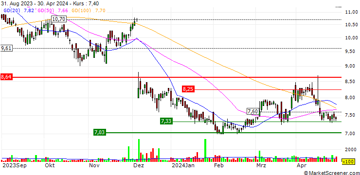 Chart Ascom Holding AG