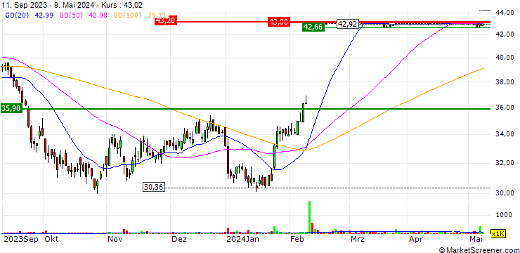 Chart TOD'S S.p.A.