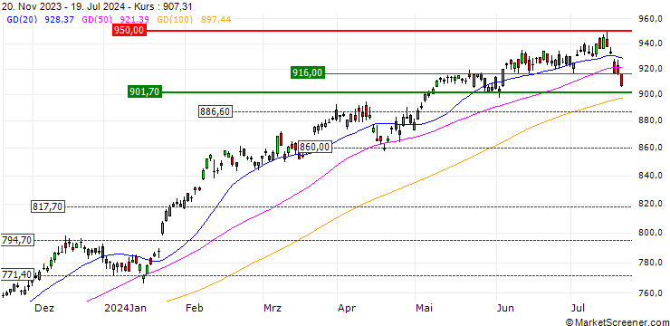 Chart AEX