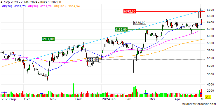 Chart Otsuka Holdings Co., Ltd.