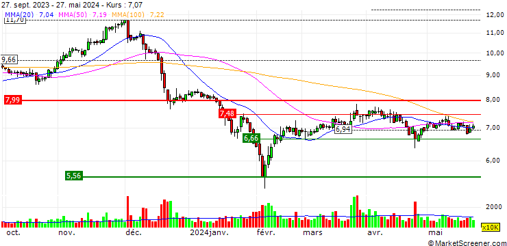 Chart Top Energy Company Ltd.Shanxi
