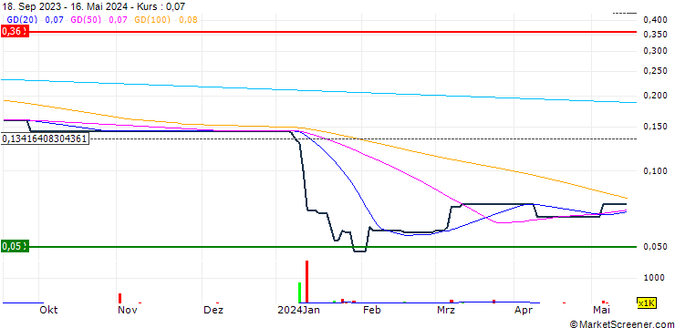 Chart Asia-Pac Financial Investment Company Limited