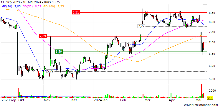Chart Enerflex Ltd.