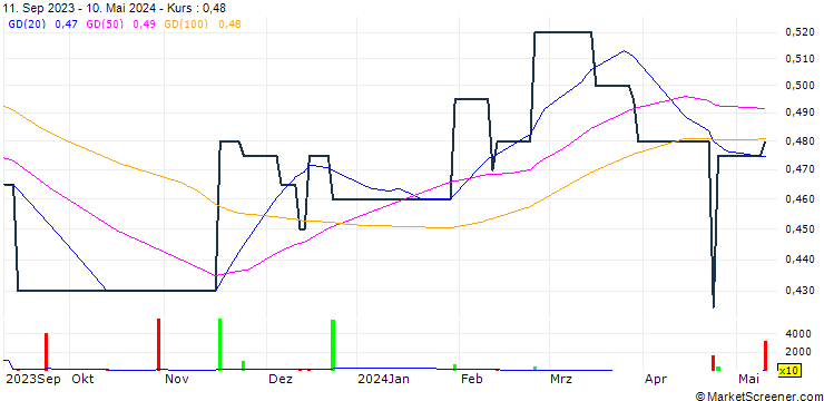 Chart Zhengye International Holdings Company Limited