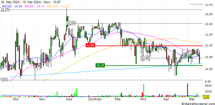 Chart Curro Holdings Limited