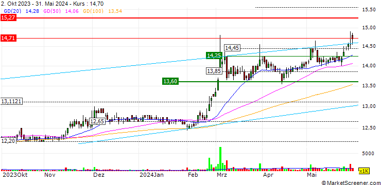 Chart Pan Asia Chemical Co.