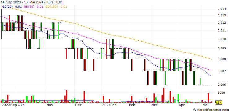 Chart Metgasco Limited