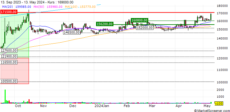 Chart SK Gas Co., Ltd.