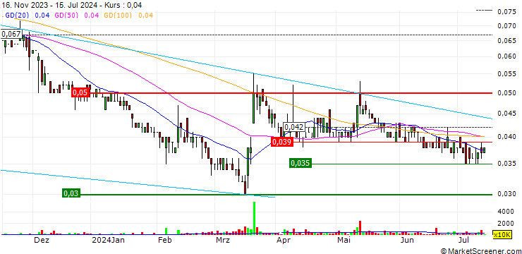 Chart Beijing Gas Blue Sky Holdings Limited