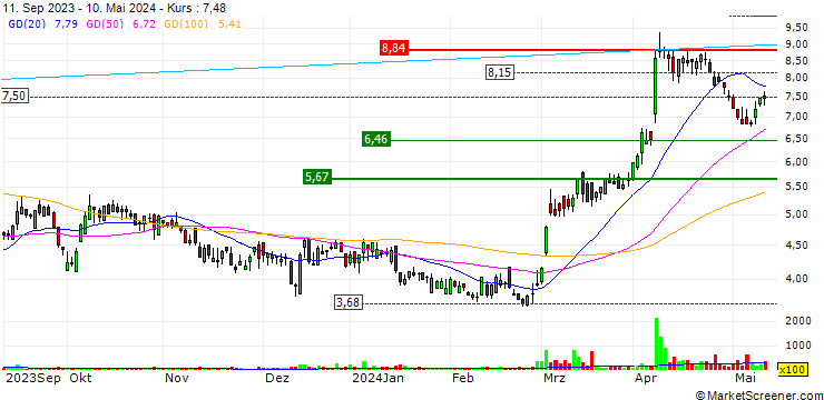 Chart Perpetua Resources Corp.