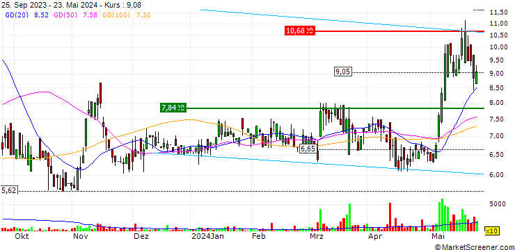Chart Cohen & Company Inc.