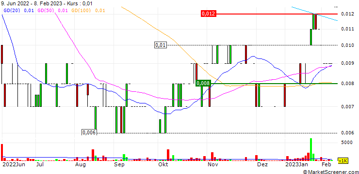 Chart M8 Sustainable Limited