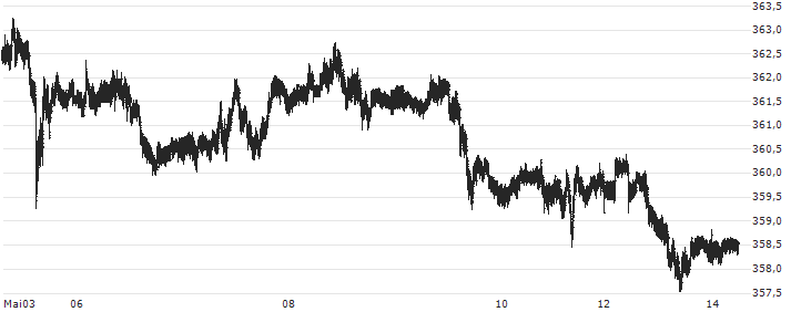 US Dollar / Hungarian Forint (USD/HUF) : Kurs und Volumen (5 Tage)