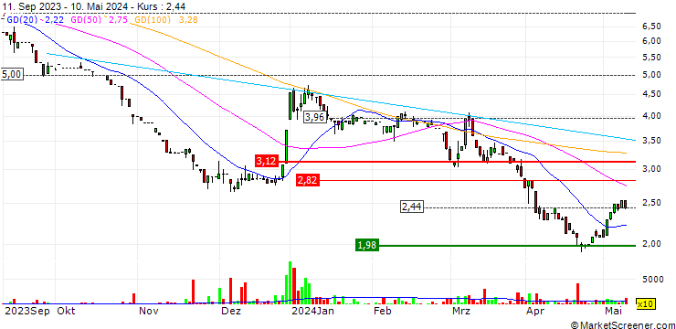 Chart Doxee S.p.A.