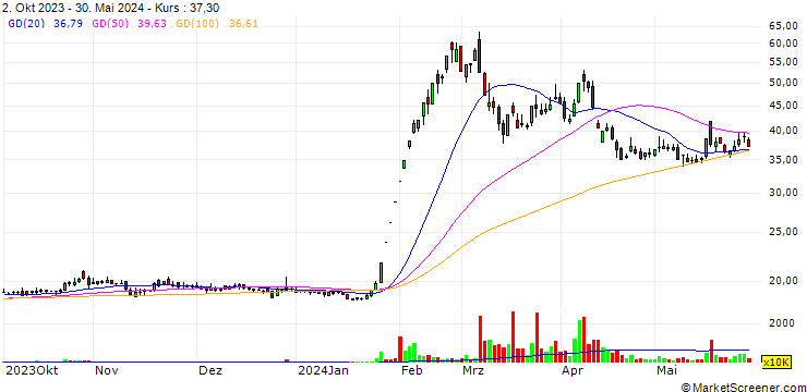 Chart Megaforce Company Limited