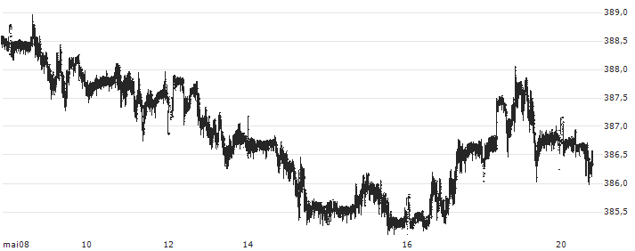 Euro / Hungarian Forint (EUR/HUF) : Kurs und Volumen (5 Tage)