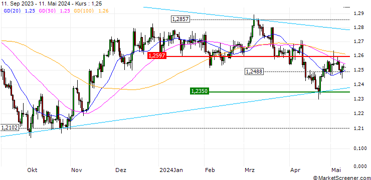 Chart SHORT MINI-FUTURE - GBP/USD