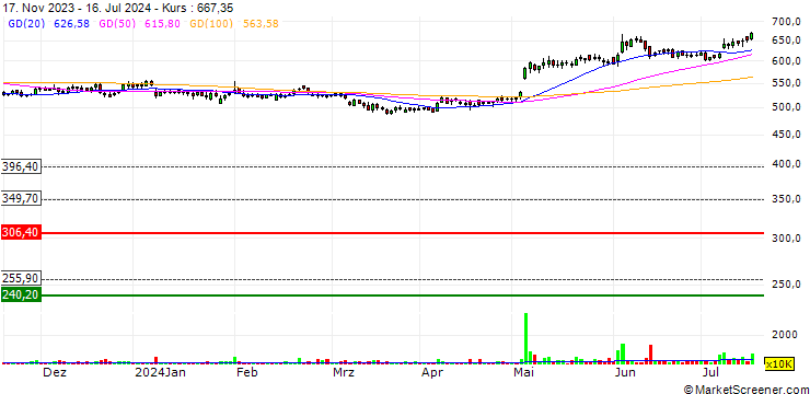 Chart Marico Limited