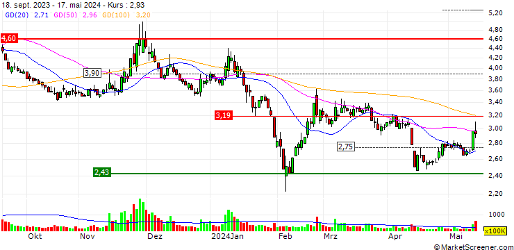 Chart Nanjing Central Emporium (Group) Stocks Co., Ltd.