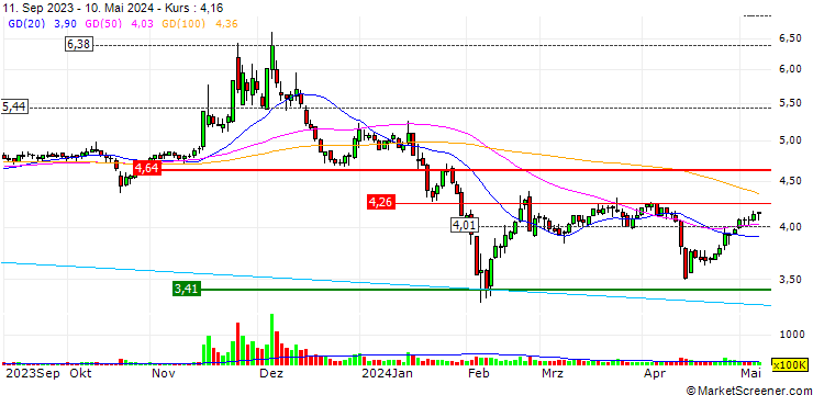 Chart Wuxi Commercial Mansion Grand Orient Co., Ltd.