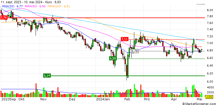 Chart Northeast Securities Co., Ltd.