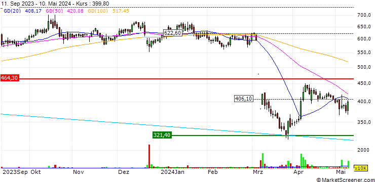 Chart IIFL Finance Limited