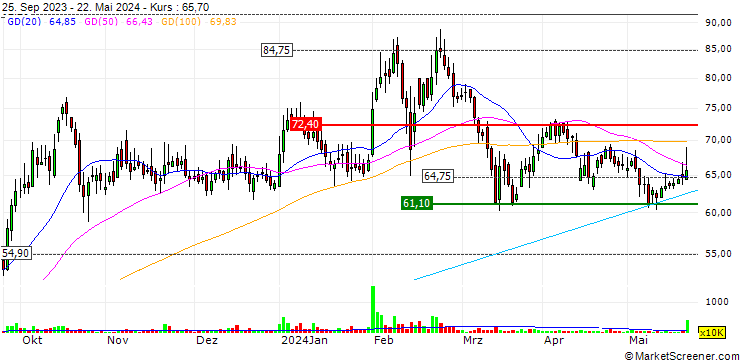 Chart B.L. Kashyap and Sons Limited