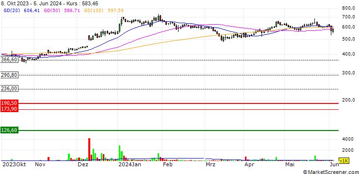 Chart Subros Limited