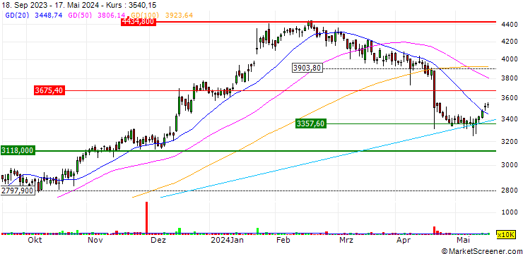 Chart Persistent Systems Limited