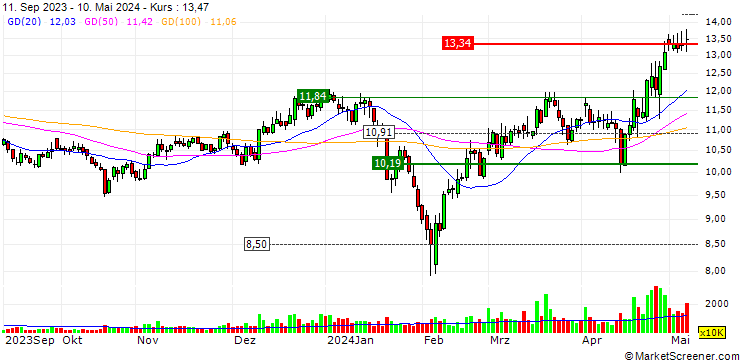 Chart Jiangsu Shentong Valve Co., Ltd.