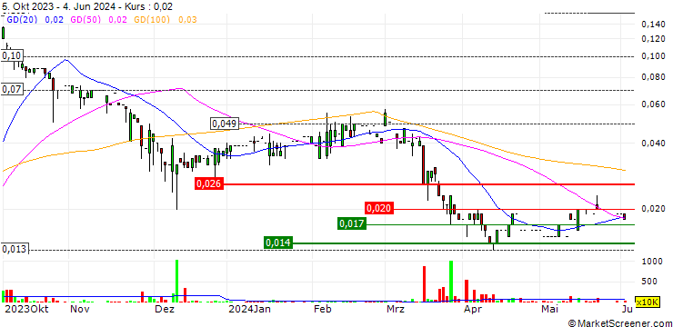 Chart Unitas Holdings Limited
