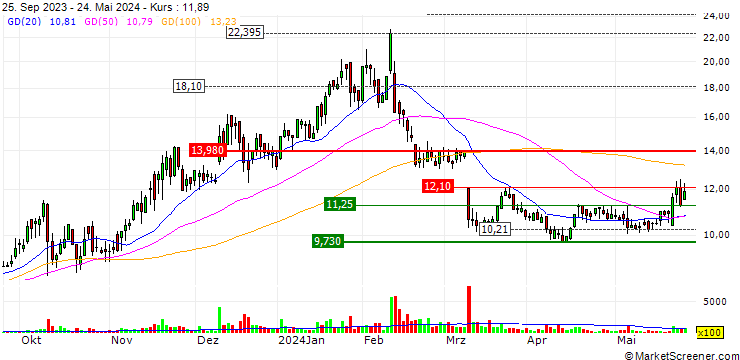 Chart Eltek Ltd.