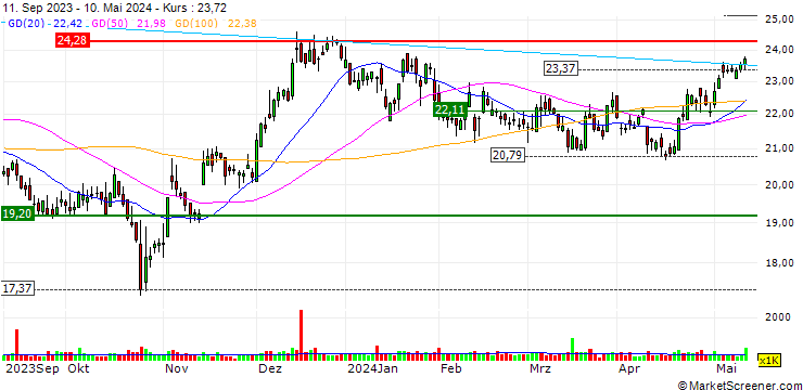 Chart First Financial Bancorp.