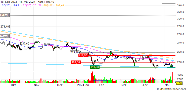 Chart Swatch Group