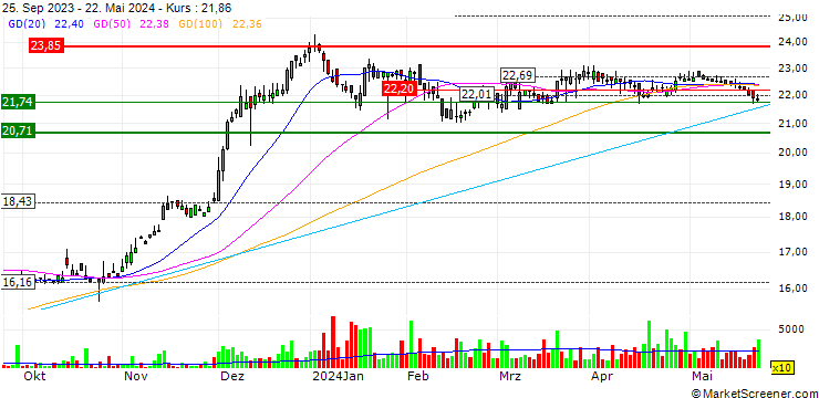 Chart First United Corporation