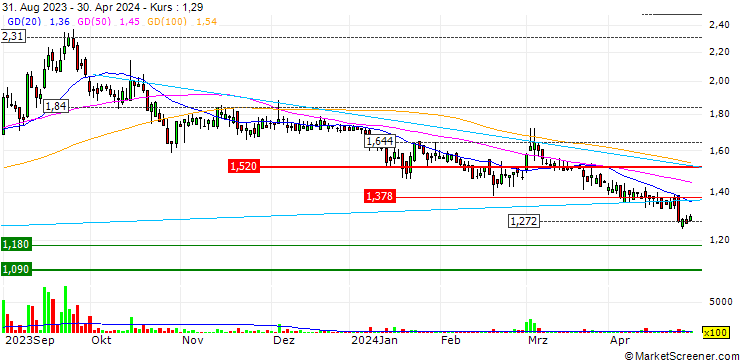 Chart Itway S.p.A.