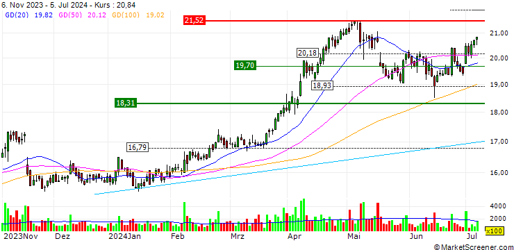 Chart Banca IFIS S.p.A.