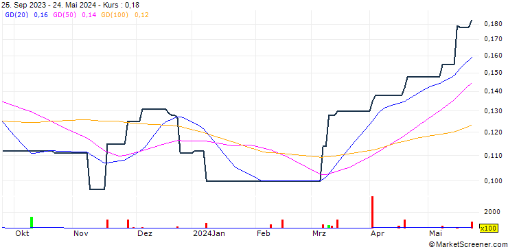 Chart RENHENG Enterprise Holdings Limited