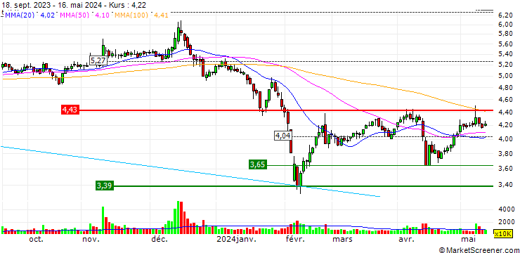 Chart Changchun Gas Co,.Ltd