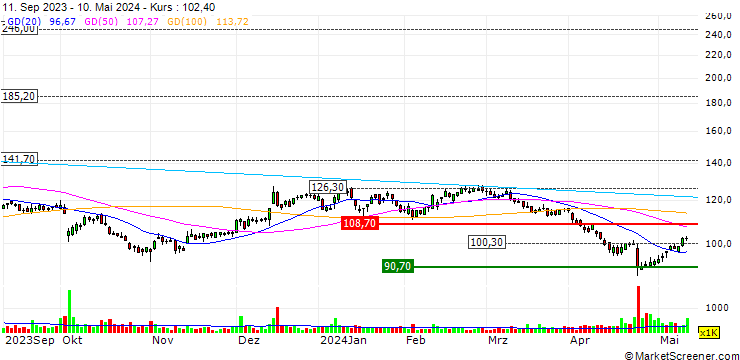 Chart Helen of Troy Limited