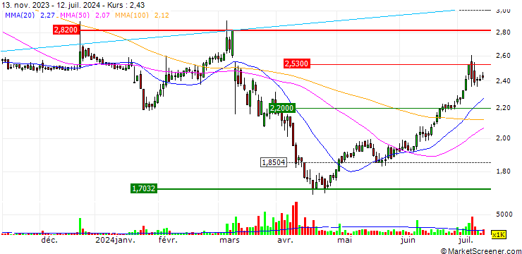 Chart TURBO UNLIMITED LONG- OPTIONSSCHEIN OHNE STOPP-LOSS-LEVEL - JUVENTUS FC