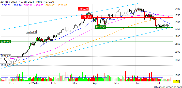 Chart OPEN END TURBO CALL-OPTIONSSCHEIN MIT SL - BAE SYSTEMS