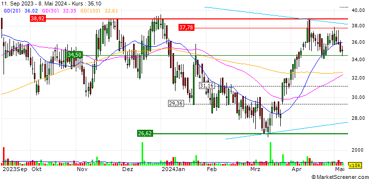 Chart Tullow Oil plc
