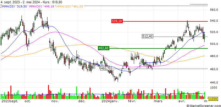 Chart LONG MINI-FUTURE - BP PLC