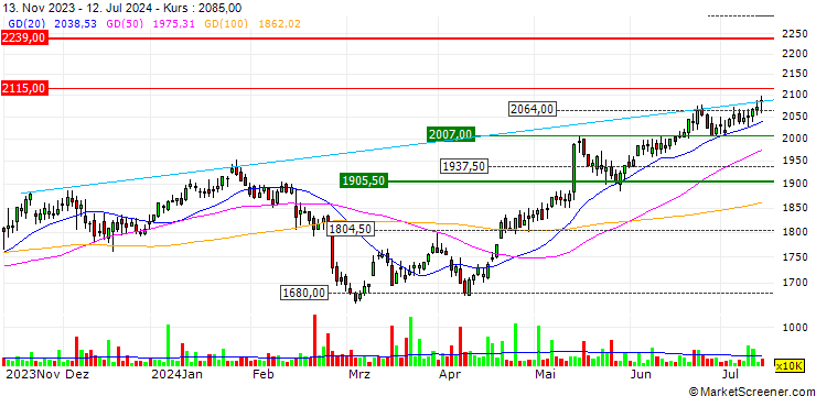Chart OPEN END TURBO LONG - IMPERIAL BRANDS