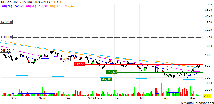 Chart Prudential plc