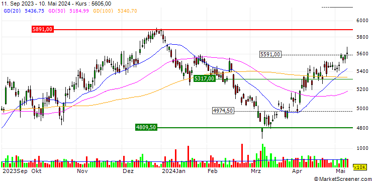 Chart Rio Tinto plc