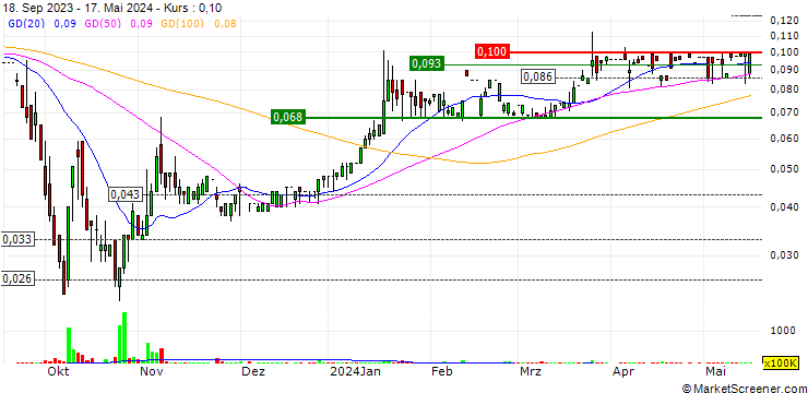 Chart China Outfitters Holdings Limited
