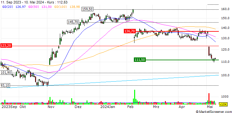 Chart Expedia Group, Inc.
