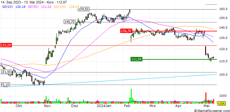 Chart Expedia Group, Inc.